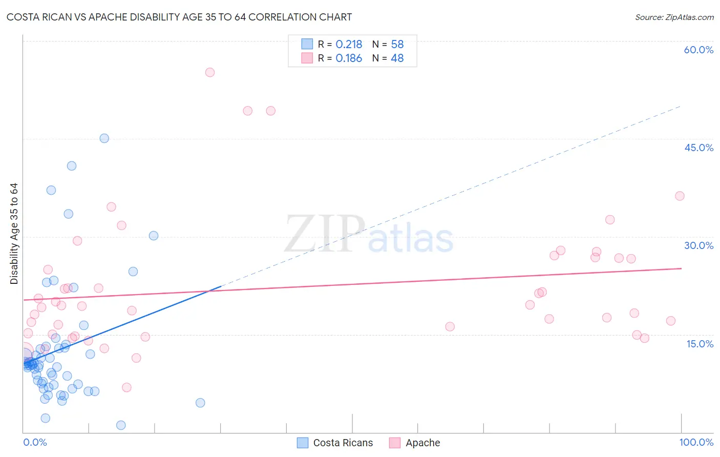 Costa Rican vs Apache Disability Age 35 to 64