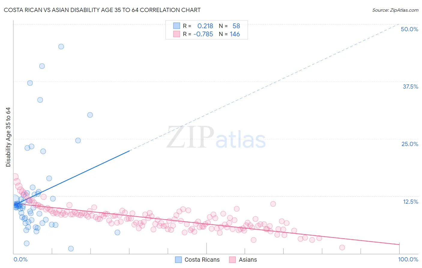 Costa Rican vs Asian Disability Age 35 to 64