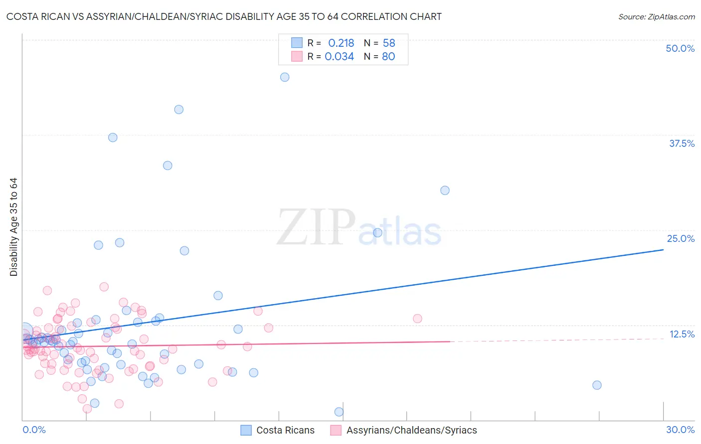 Costa Rican vs Assyrian/Chaldean/Syriac Disability Age 35 to 64