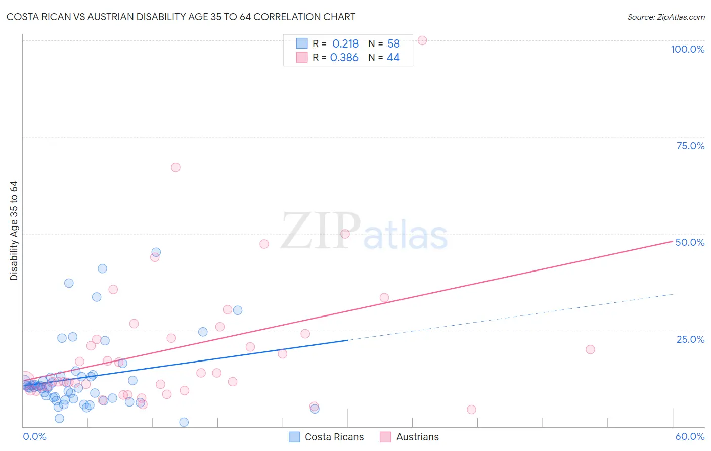 Costa Rican vs Austrian Disability Age 35 to 64