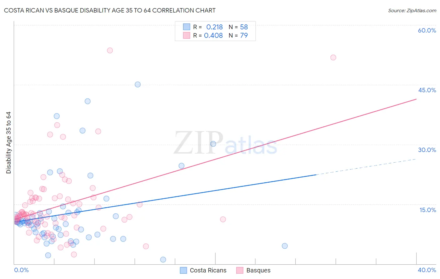 Costa Rican vs Basque Disability Age 35 to 64