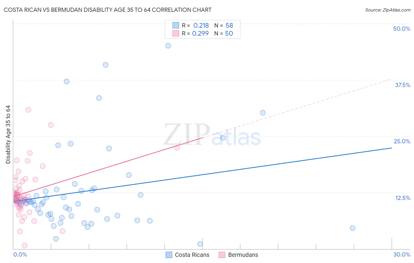 Costa Rican vs Bermudan Disability Age 35 to 64