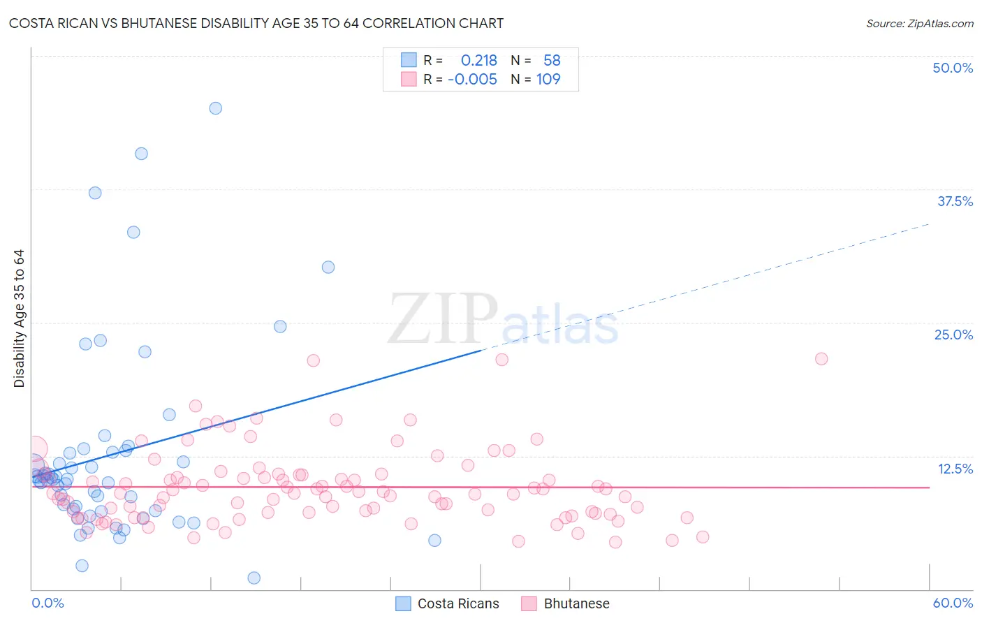 Costa Rican vs Bhutanese Disability Age 35 to 64