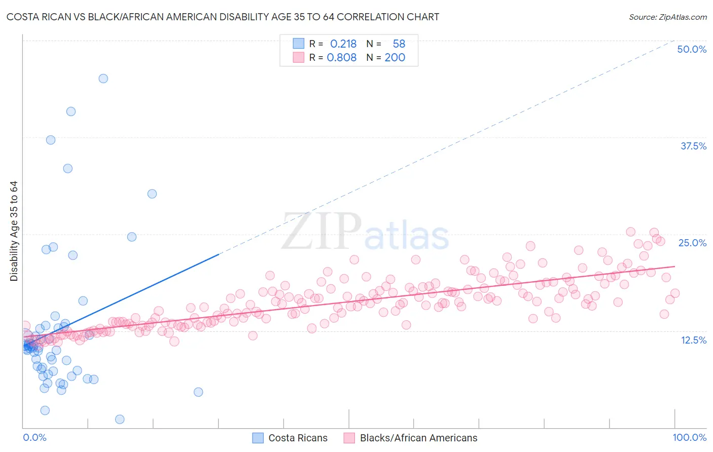 Costa Rican vs Black/African American Disability Age 35 to 64
