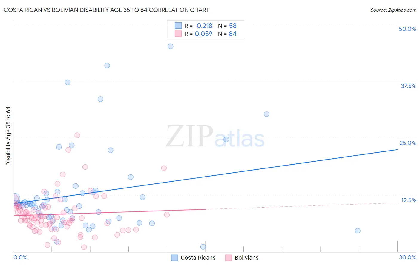 Costa Rican vs Bolivian Disability Age 35 to 64