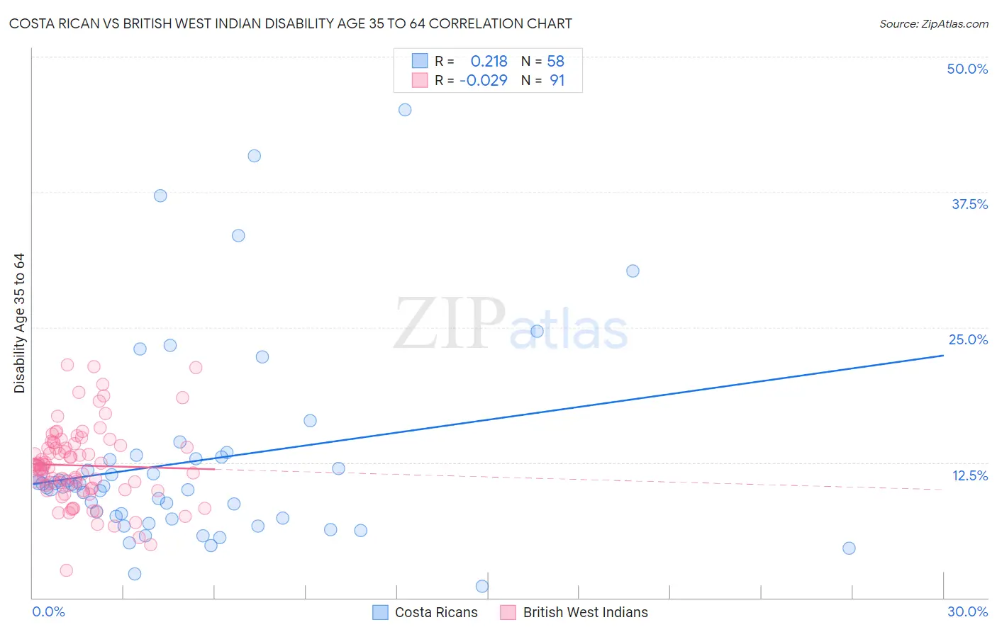 Costa Rican vs British West Indian Disability Age 35 to 64