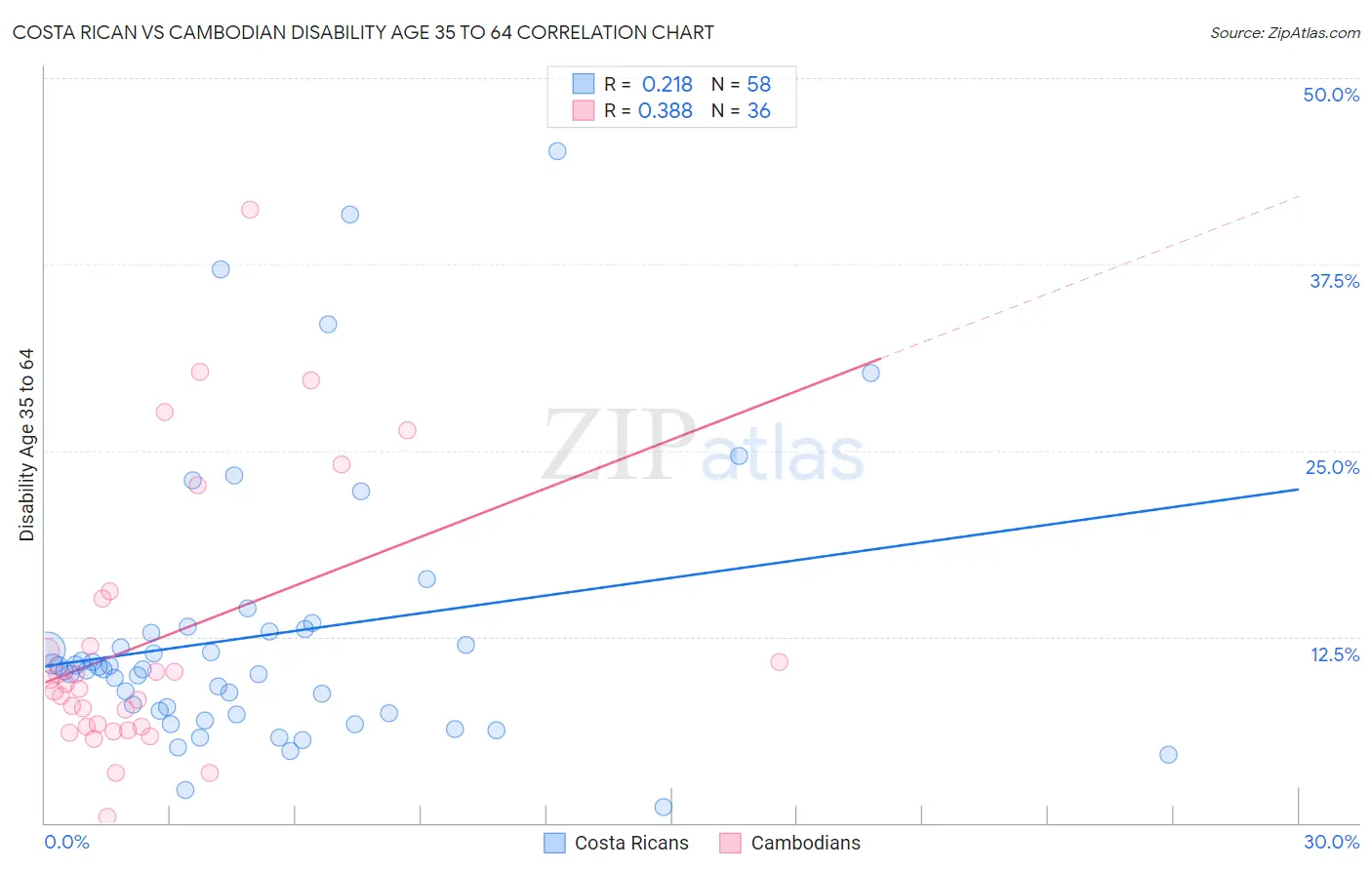 Costa Rican vs Cambodian Disability Age 35 to 64