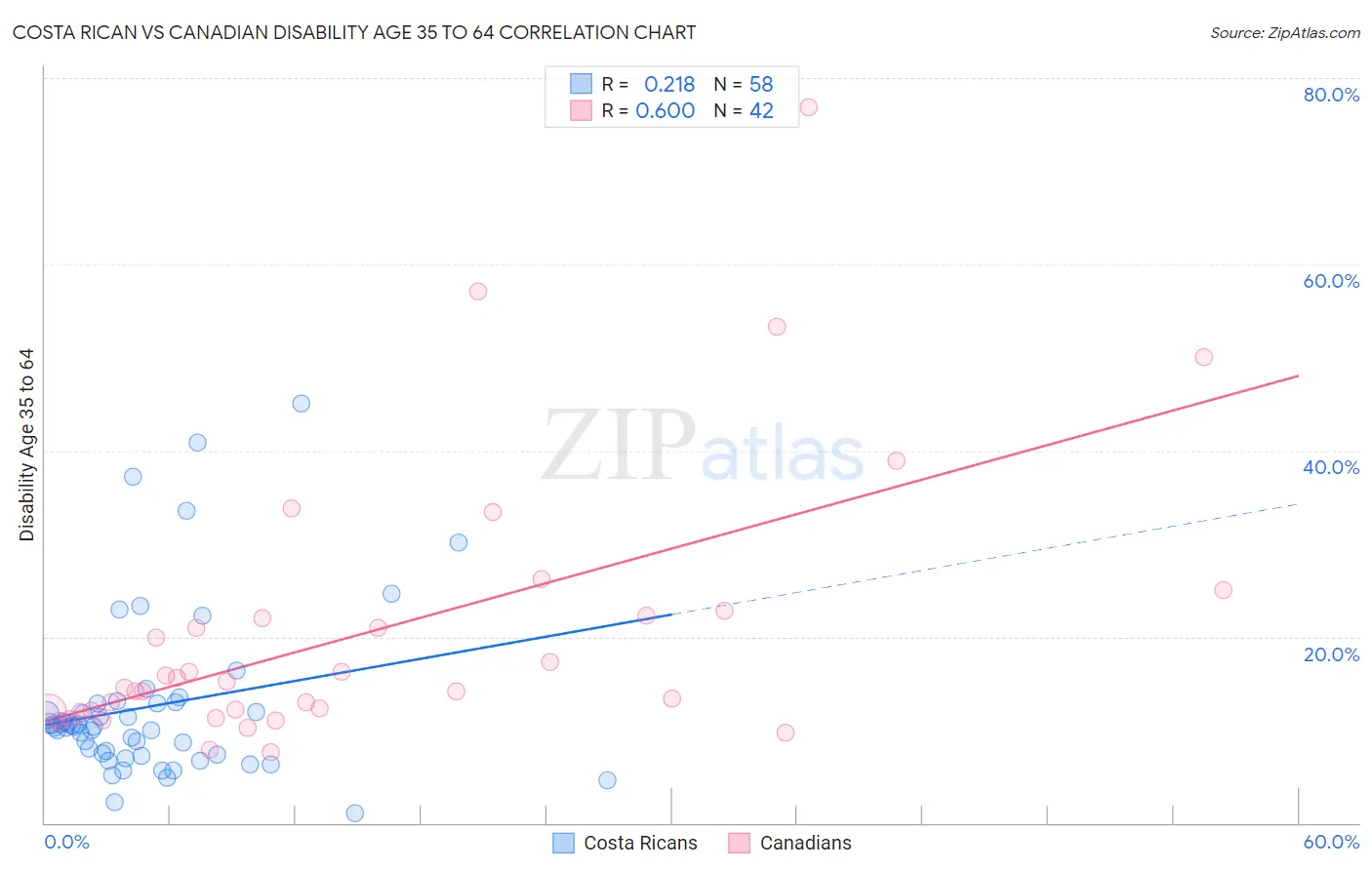 Costa Rican vs Canadian Disability Age 35 to 64