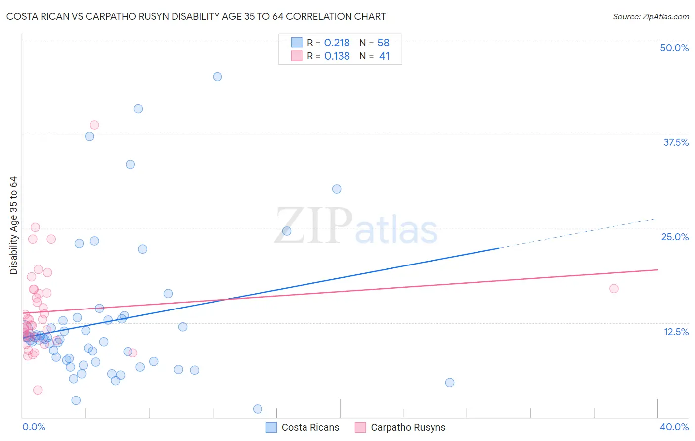 Costa Rican vs Carpatho Rusyn Disability Age 35 to 64