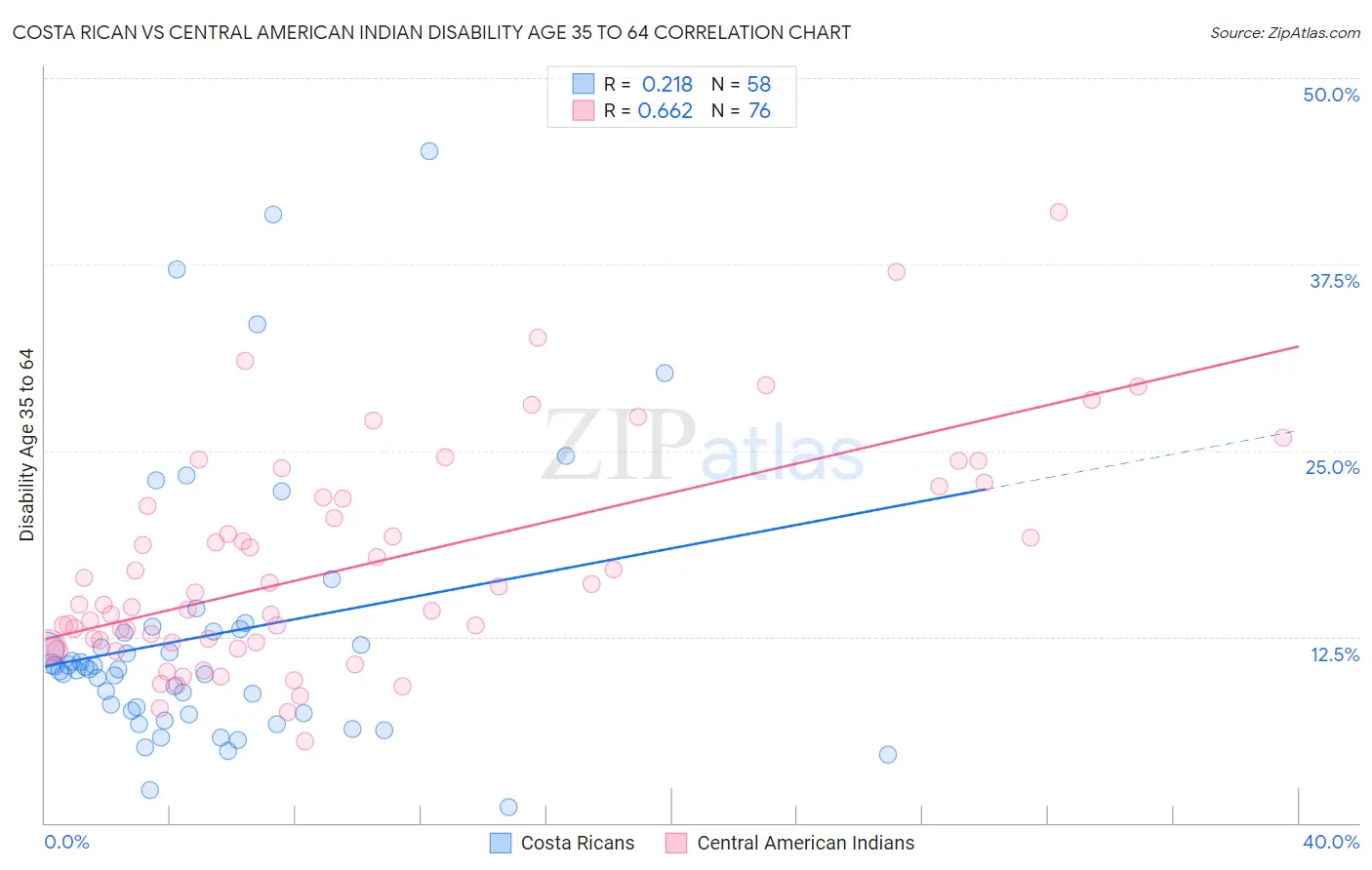 Costa Rican vs Central American Indian Disability Age 35 to 64