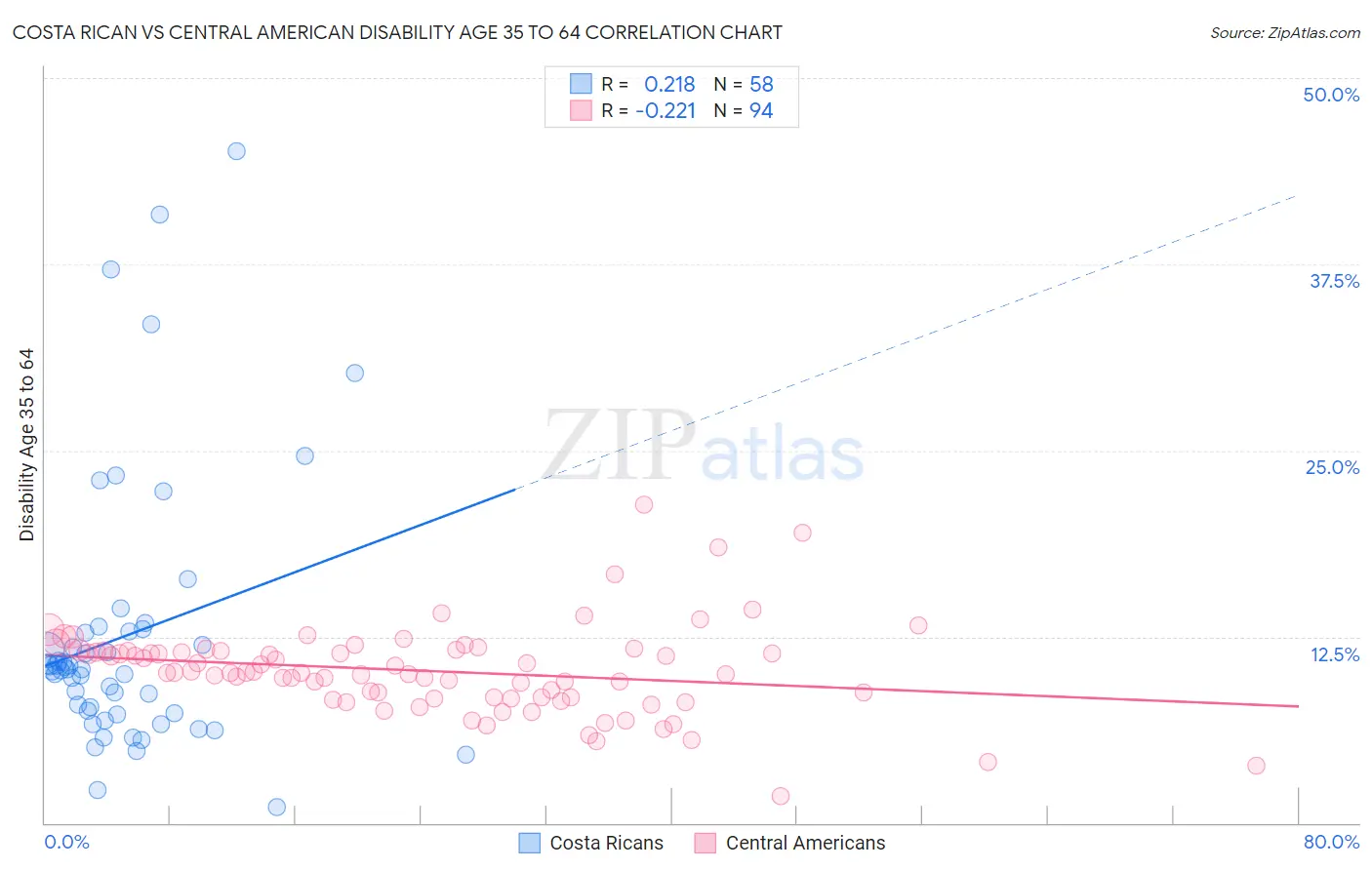 Costa Rican vs Central American Disability Age 35 to 64