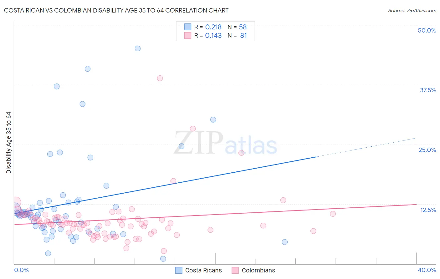 Costa Rican vs Colombian Disability Age 35 to 64