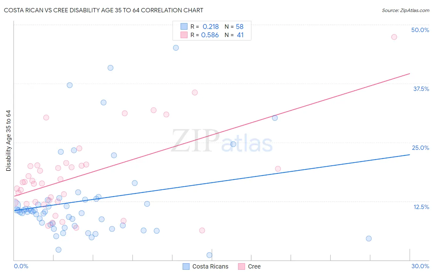 Costa Rican vs Cree Disability Age 35 to 64