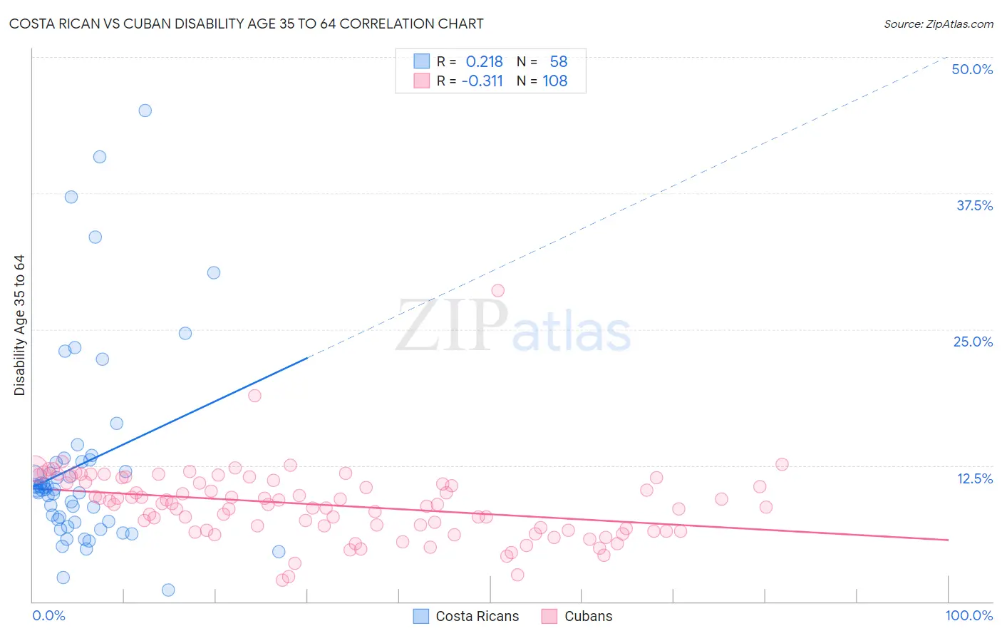 Costa Rican vs Cuban Disability Age 35 to 64