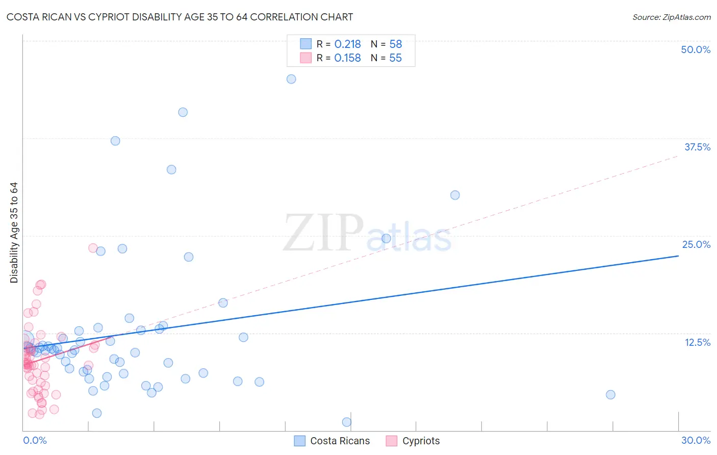 Costa Rican vs Cypriot Disability Age 35 to 64