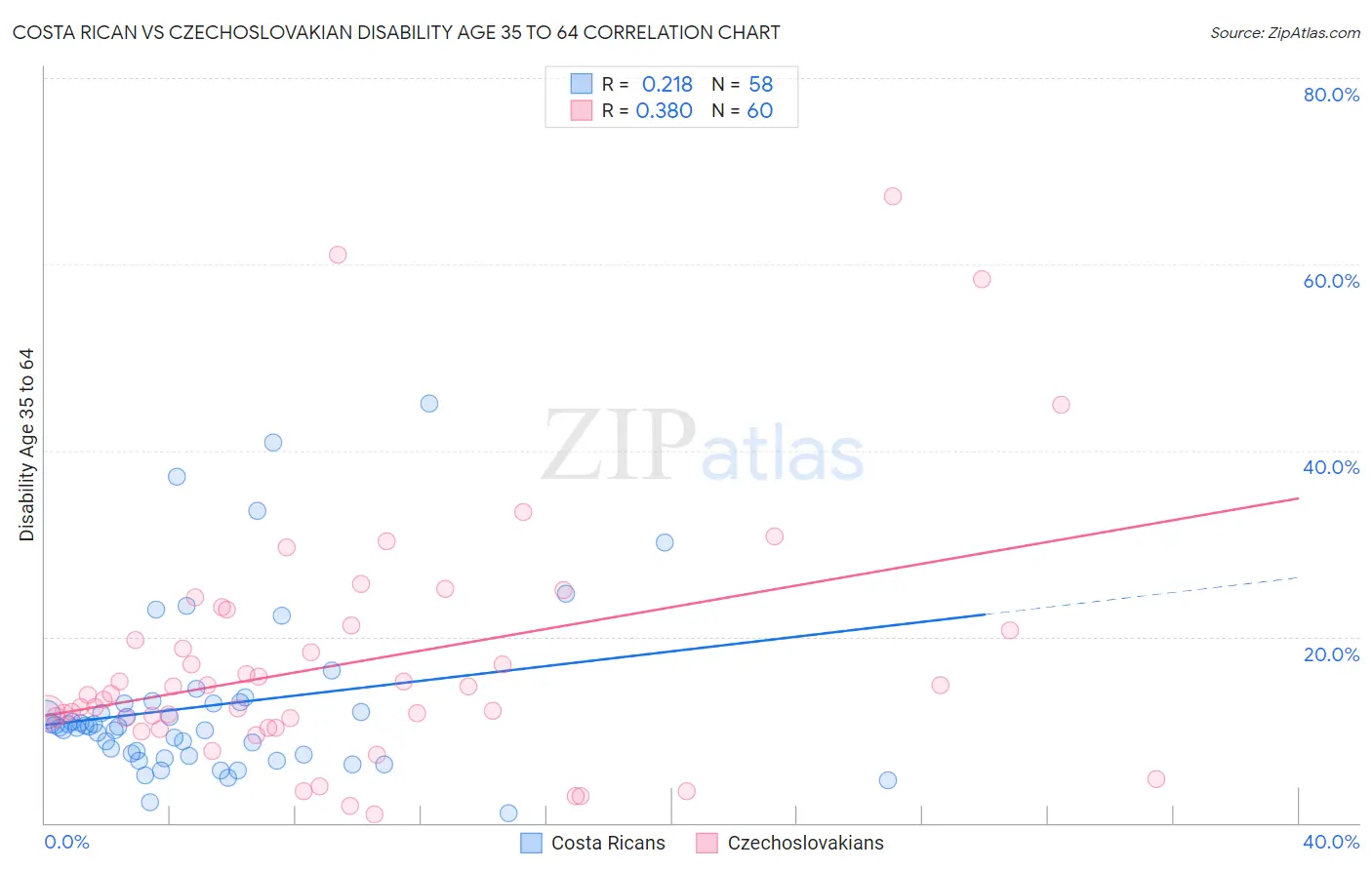 Costa Rican vs Czechoslovakian Disability Age 35 to 64