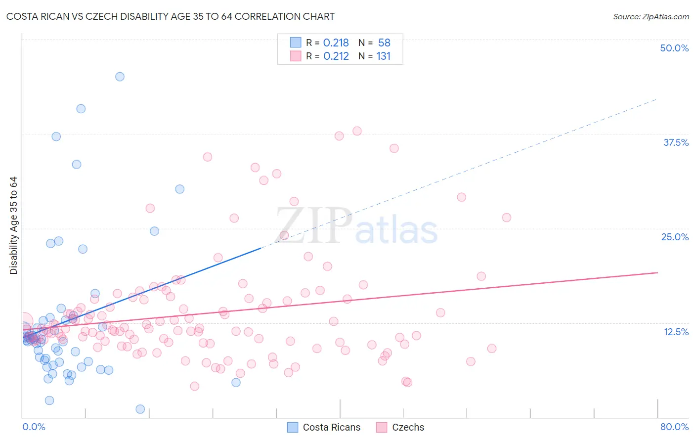 Costa Rican vs Czech Disability Age 35 to 64