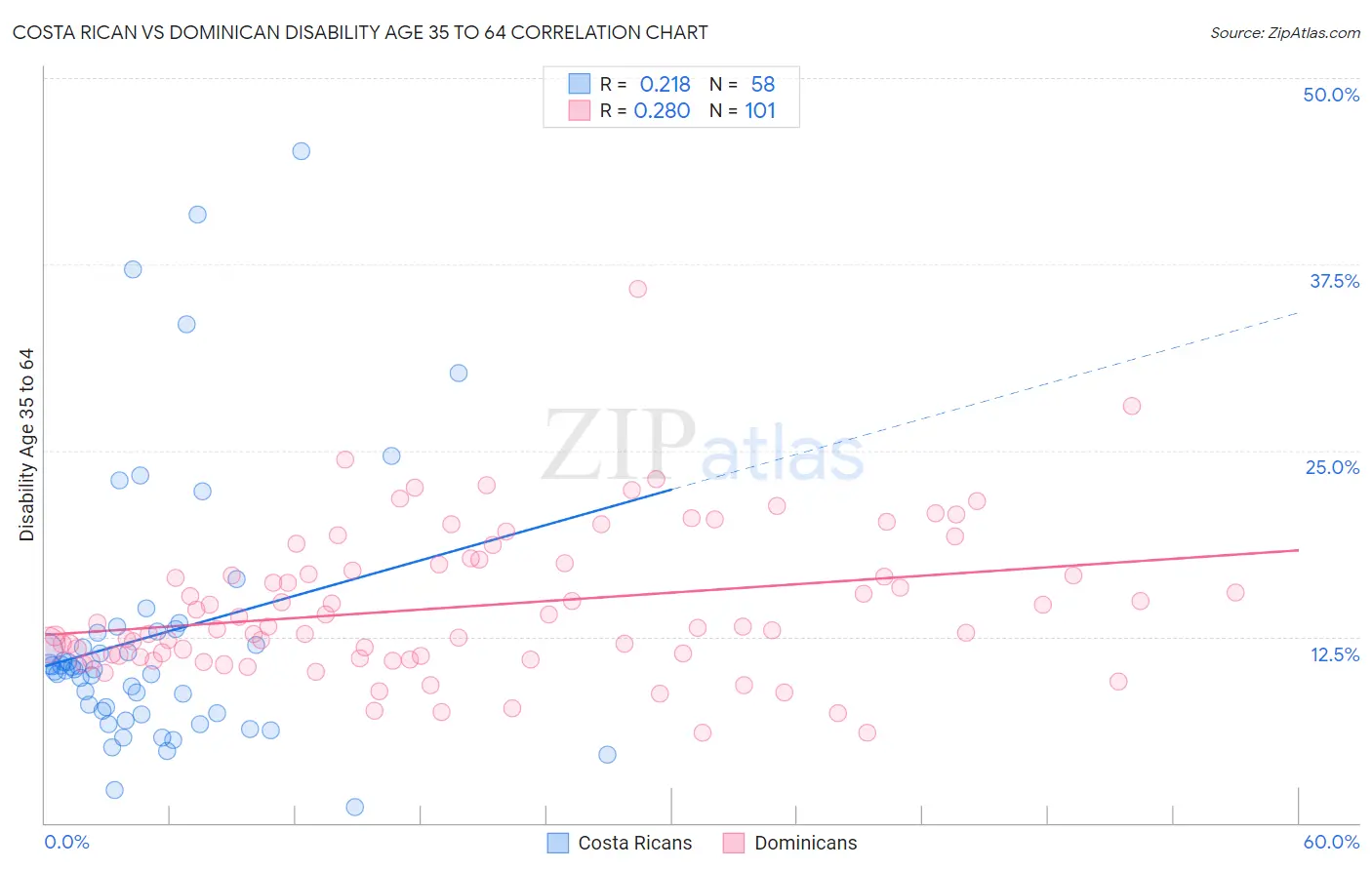Costa Rican vs Dominican Disability Age 35 to 64