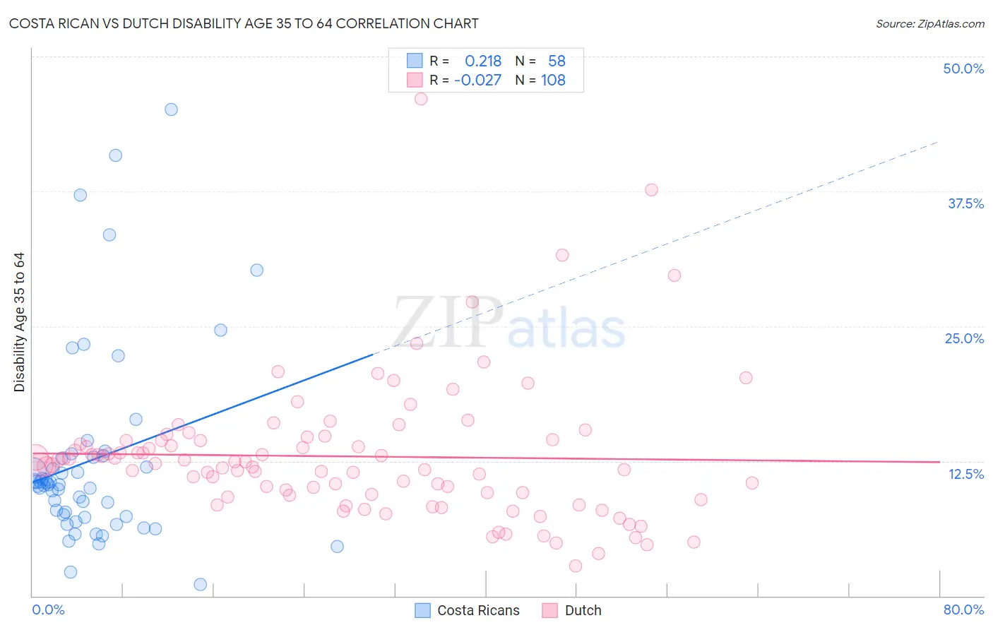 Costa Rican vs Dutch Disability Age 35 to 64