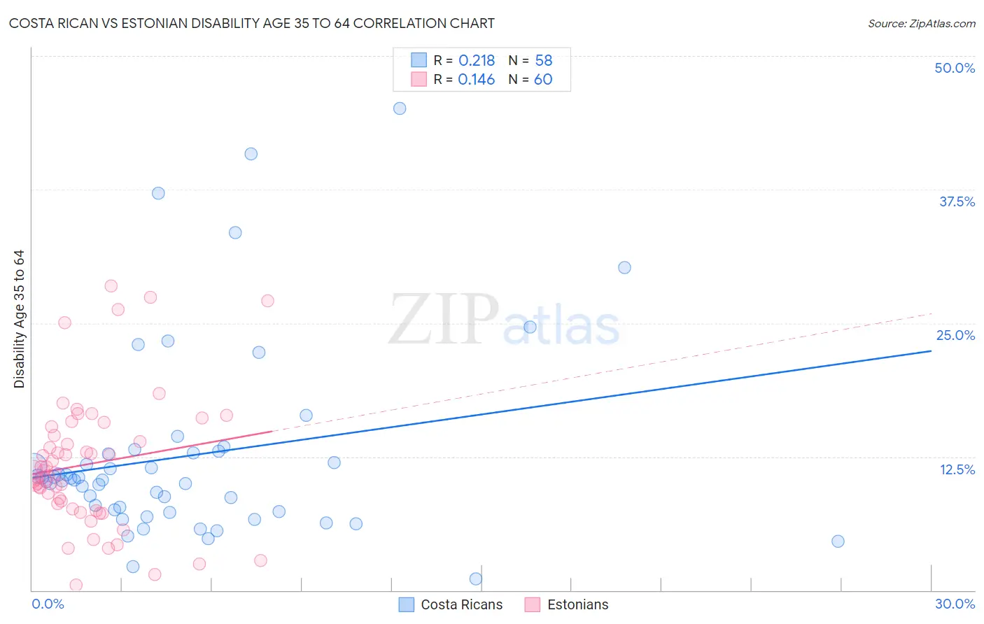 Costa Rican vs Estonian Disability Age 35 to 64