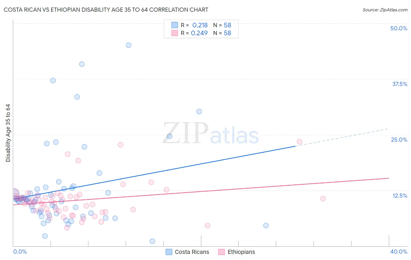Costa Rican vs Ethiopian Disability Age 35 to 64