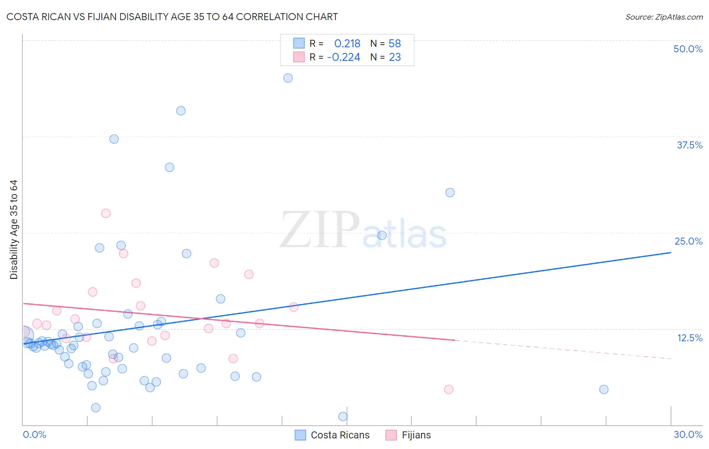 Costa Rican vs Fijian Disability Age 35 to 64