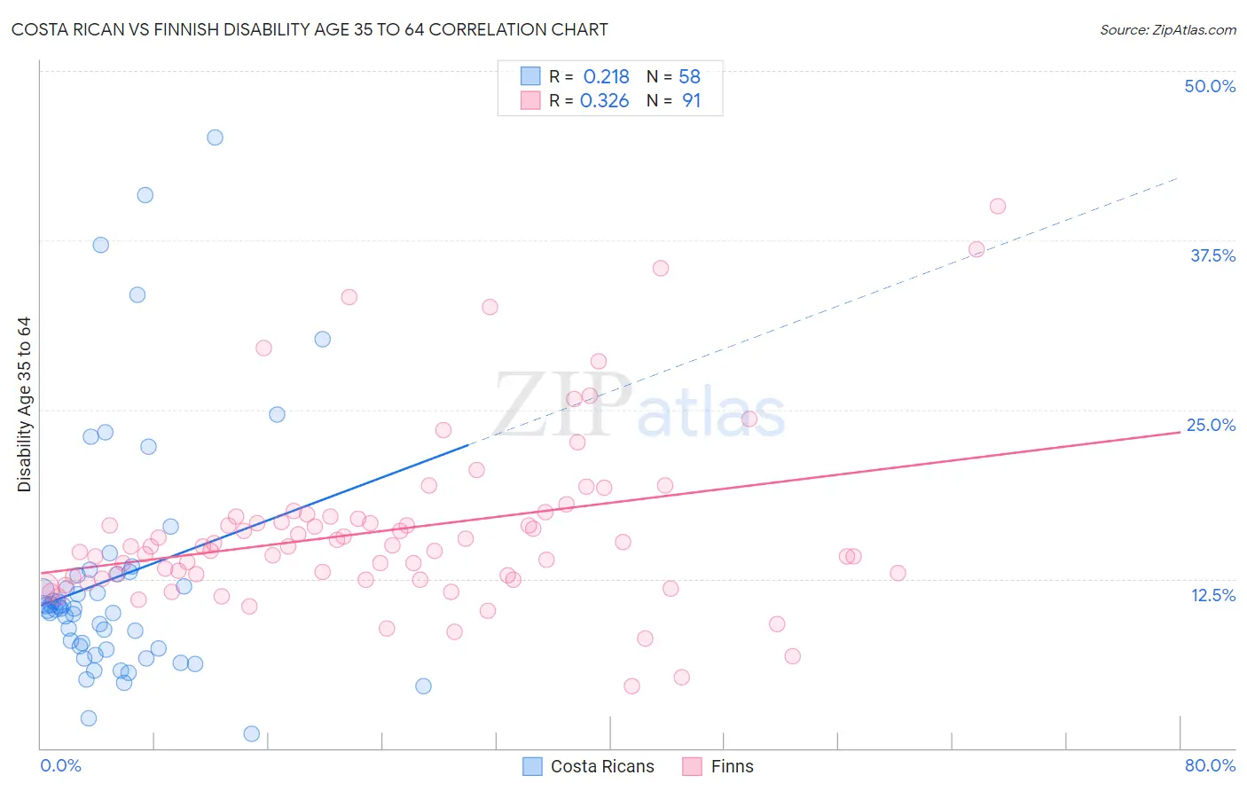 Costa Rican vs Finnish Disability Age 35 to 64