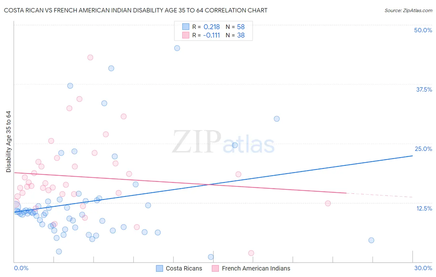 Costa Rican vs French American Indian Disability Age 35 to 64