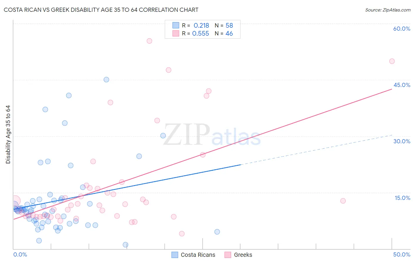 Costa Rican vs Greek Disability Age 35 to 64