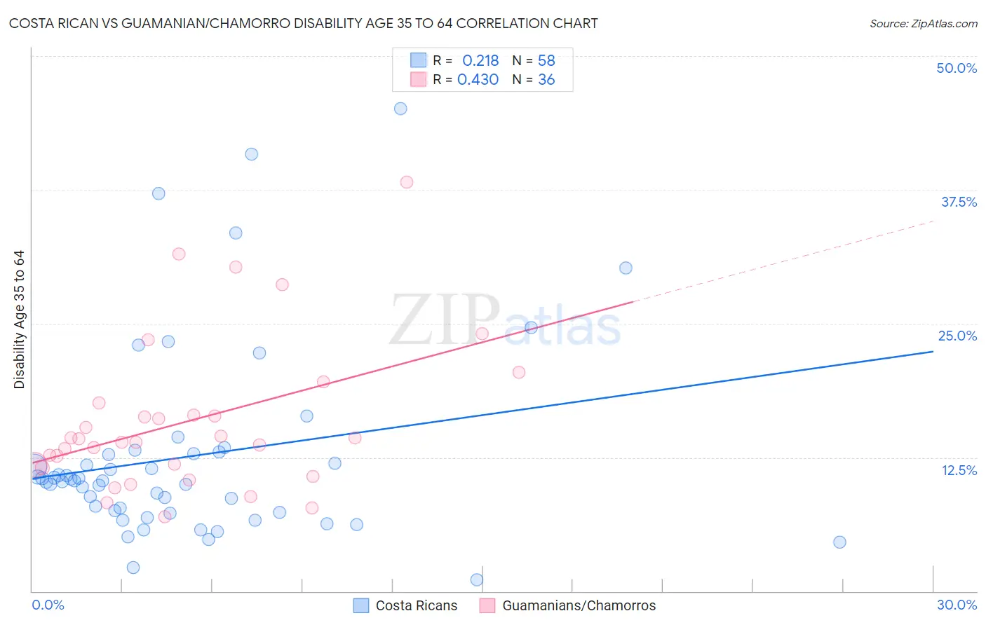 Costa Rican vs Guamanian/Chamorro Disability Age 35 to 64