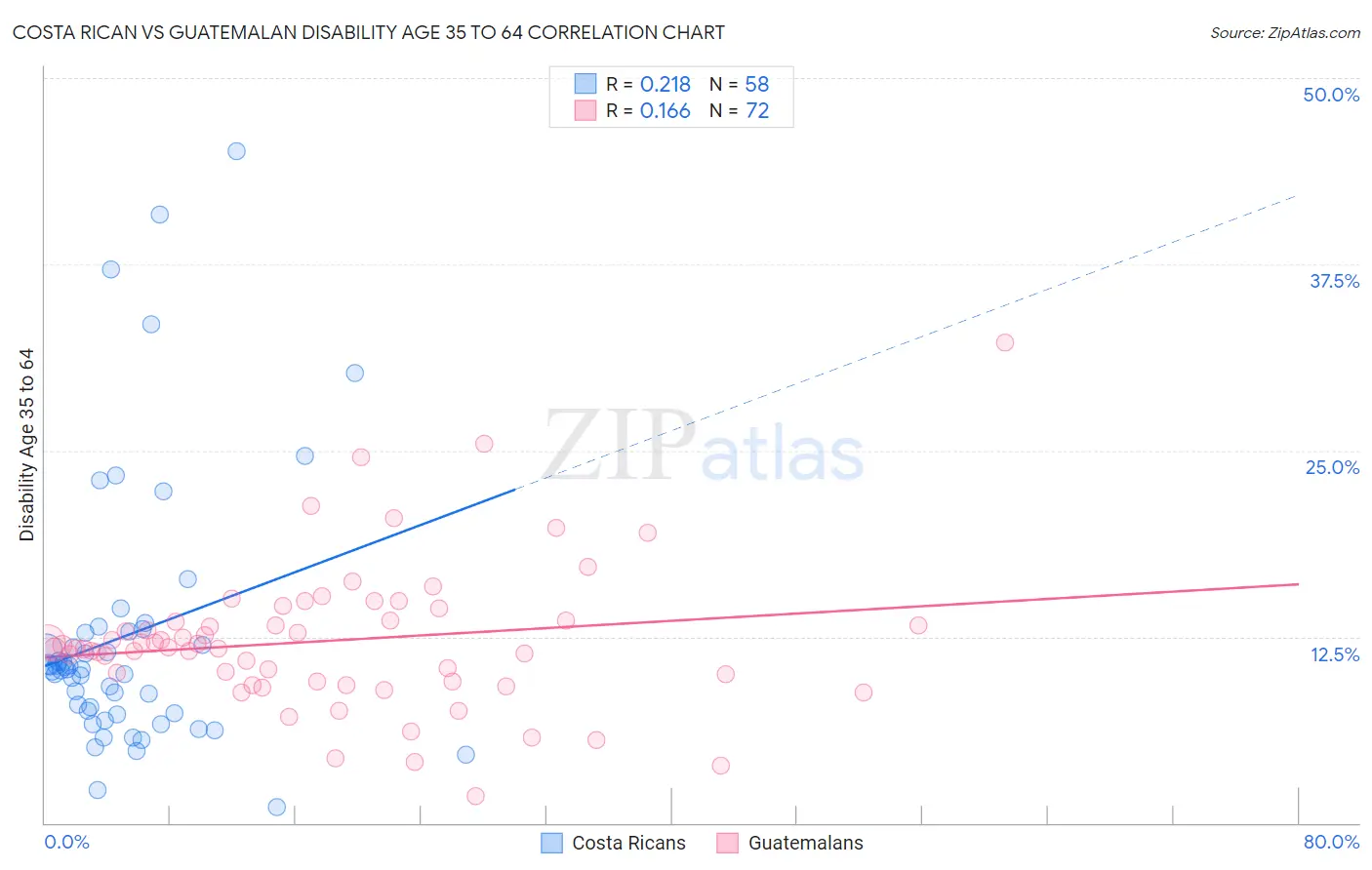 Costa Rican vs Guatemalan Disability Age 35 to 64