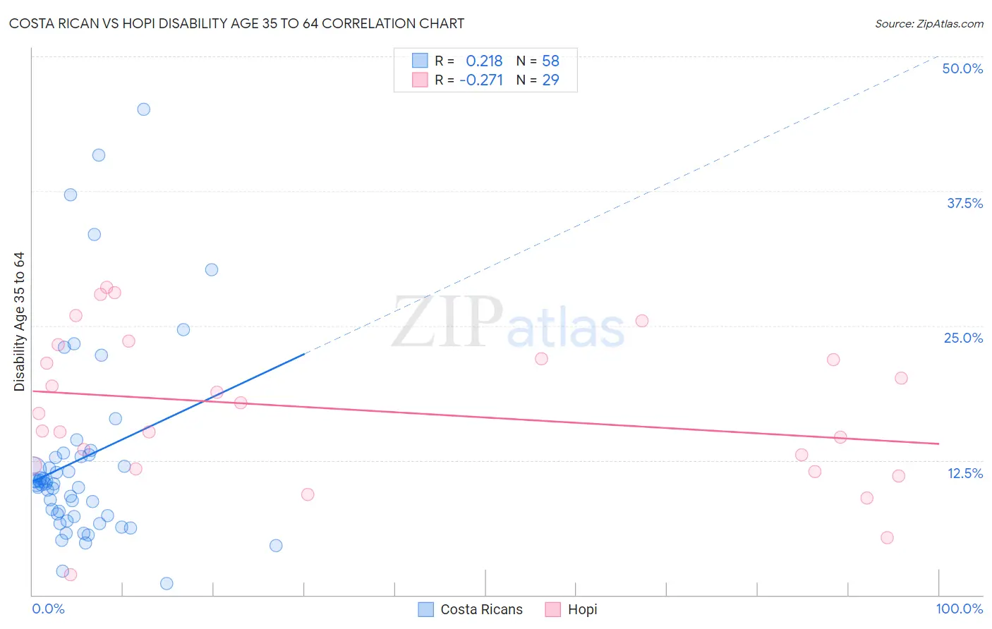 Costa Rican vs Hopi Disability Age 35 to 64