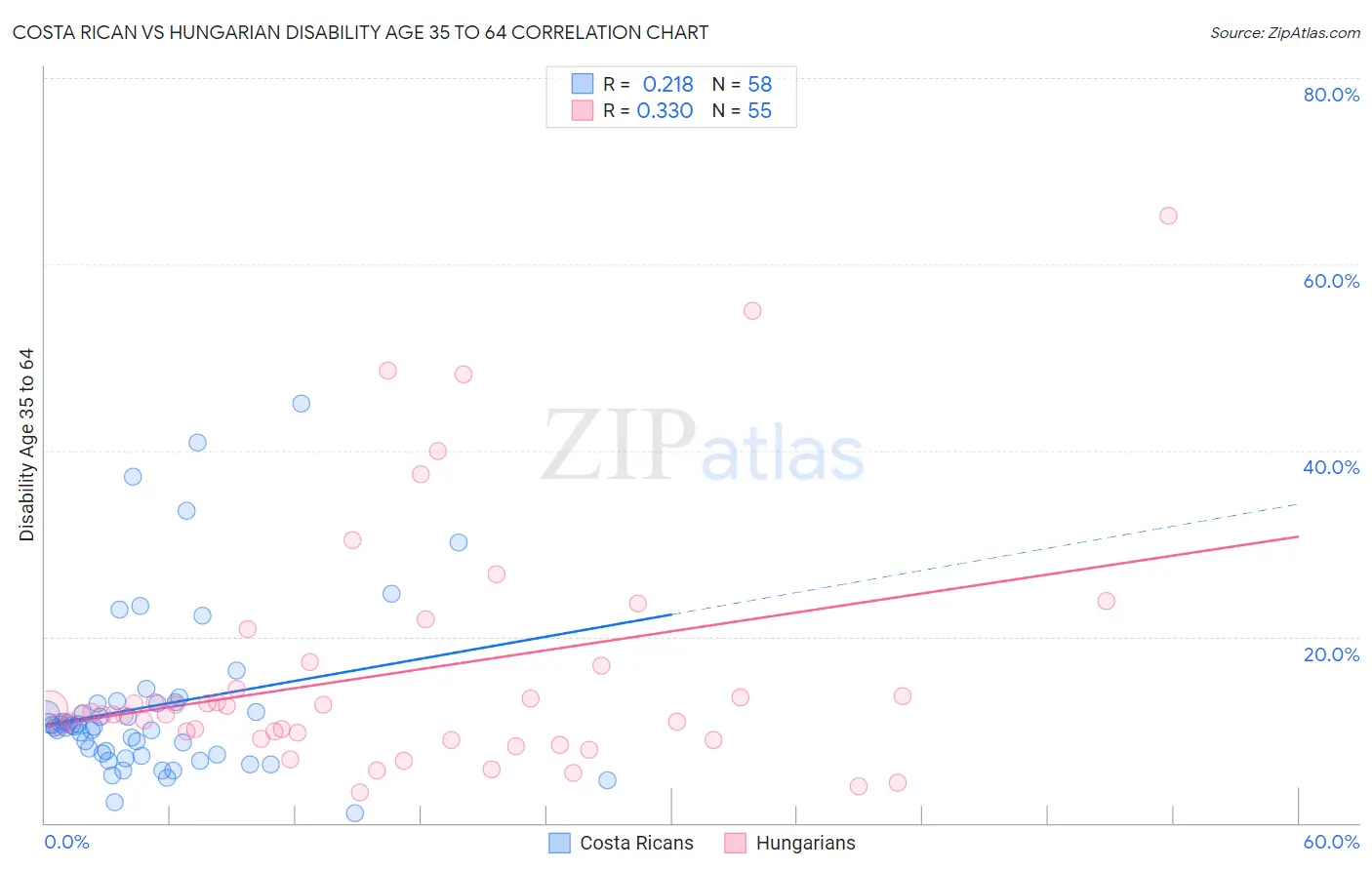 Costa Rican vs Hungarian Disability Age 35 to 64