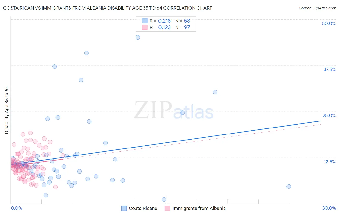 Costa Rican vs Immigrants from Albania Disability Age 35 to 64
