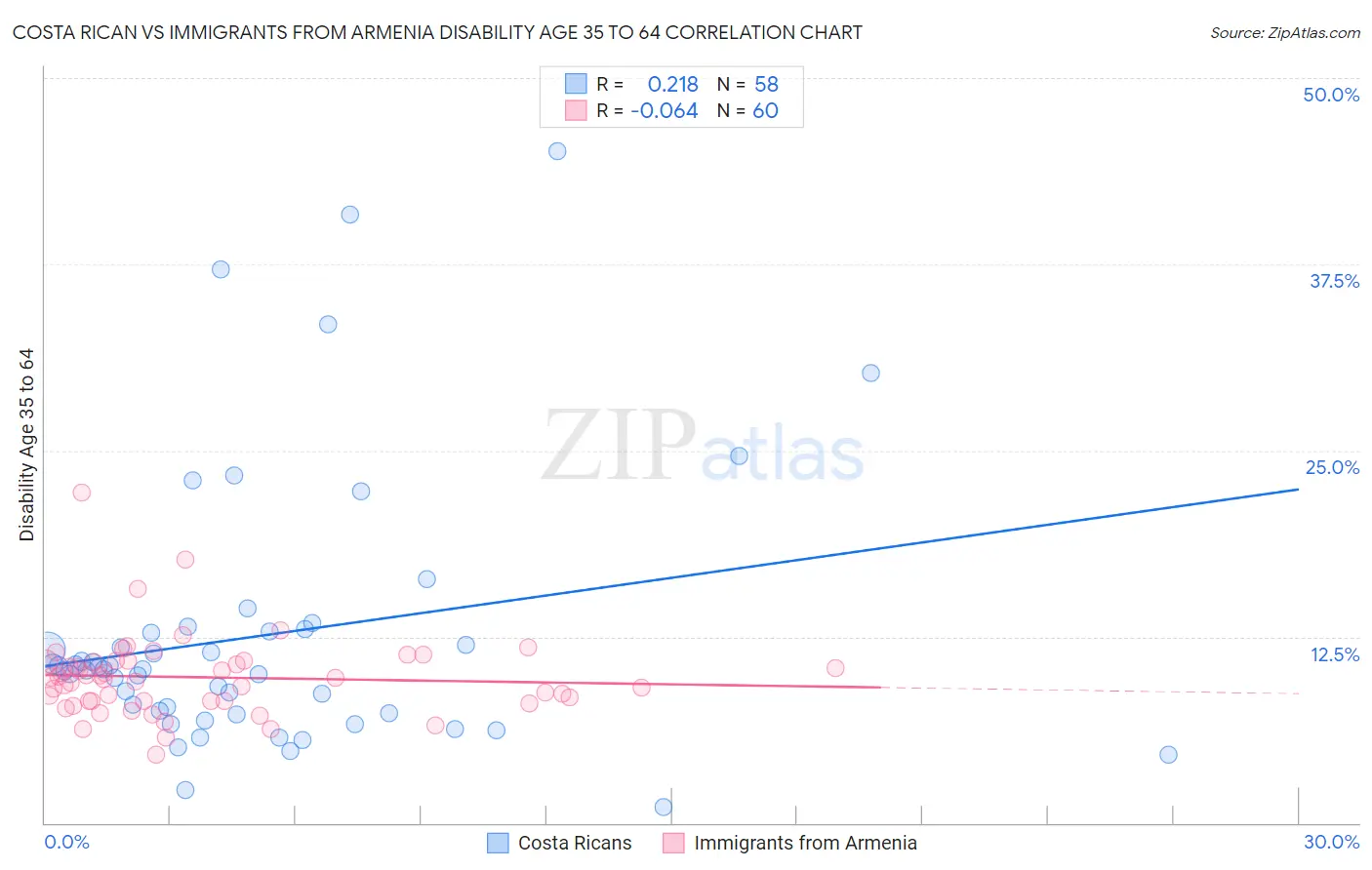 Costa Rican vs Immigrants from Armenia Disability Age 35 to 64
