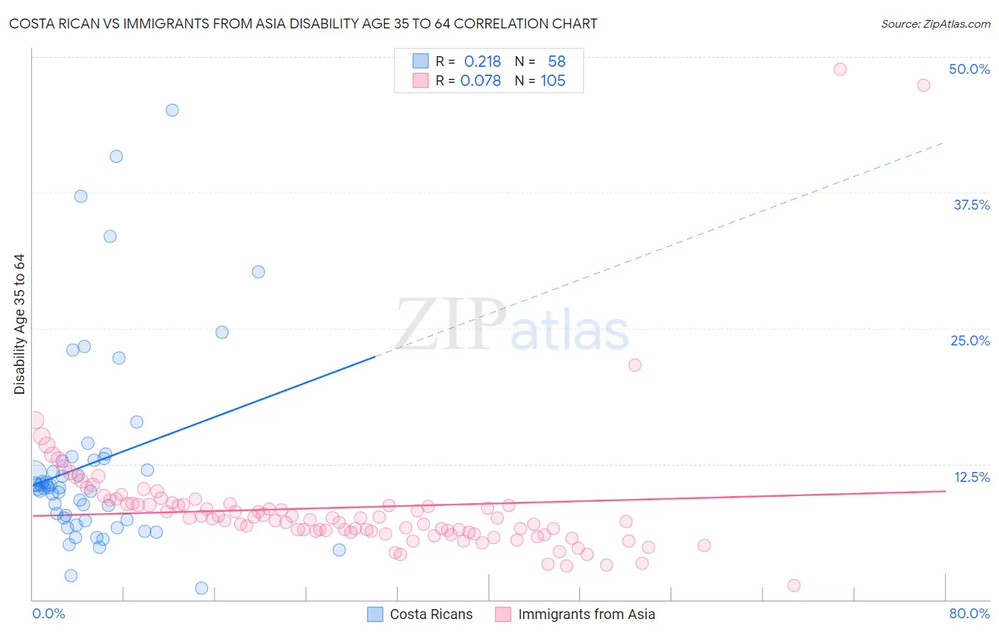 Costa Rican vs Immigrants from Asia Disability Age 35 to 64