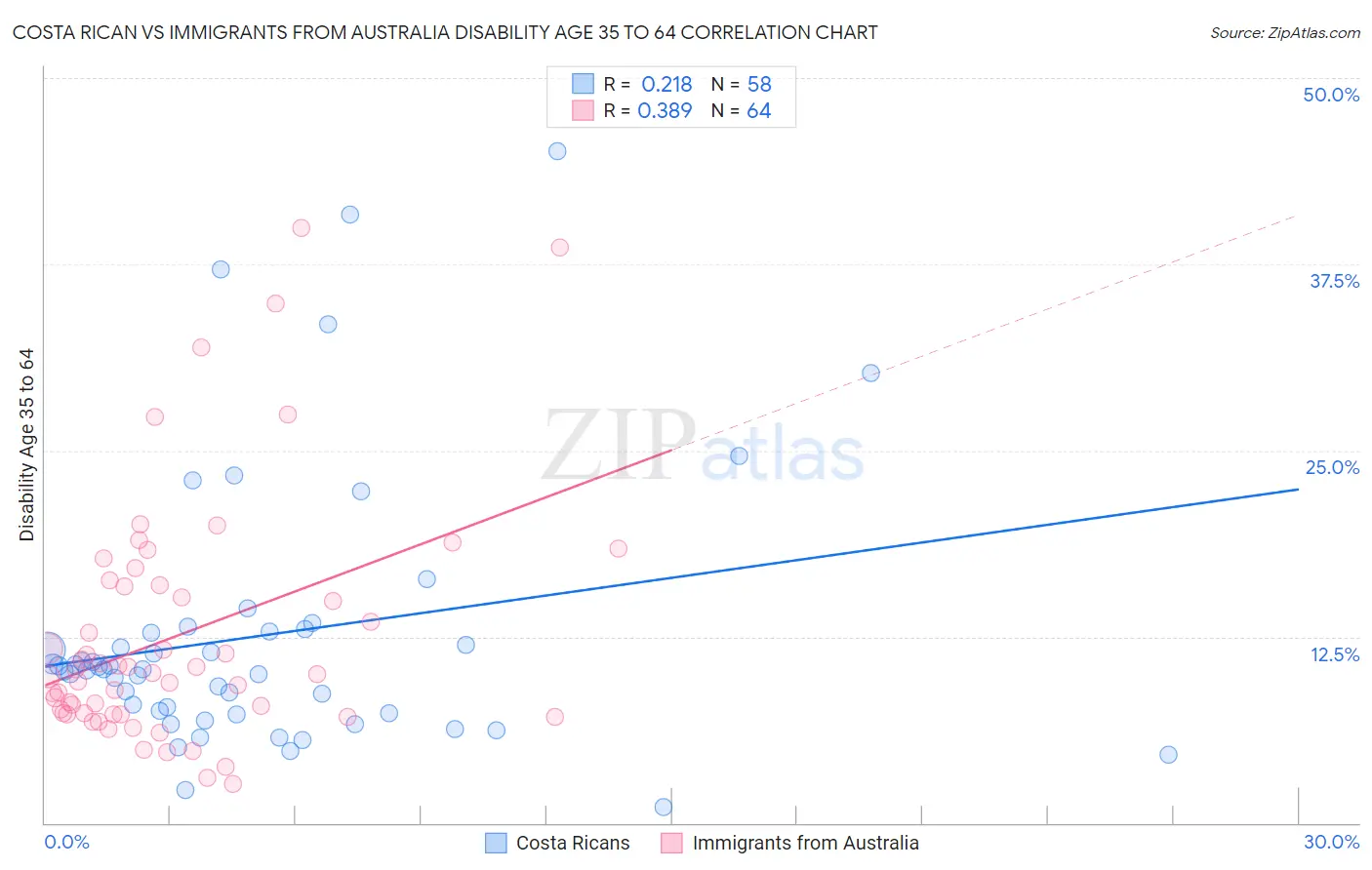 Costa Rican vs Immigrants from Australia Disability Age 35 to 64