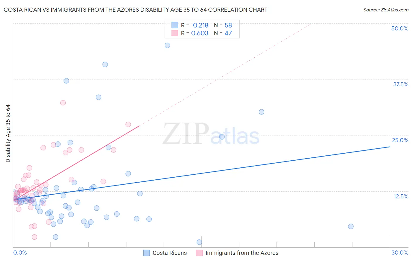Costa Rican vs Immigrants from the Azores Disability Age 35 to 64