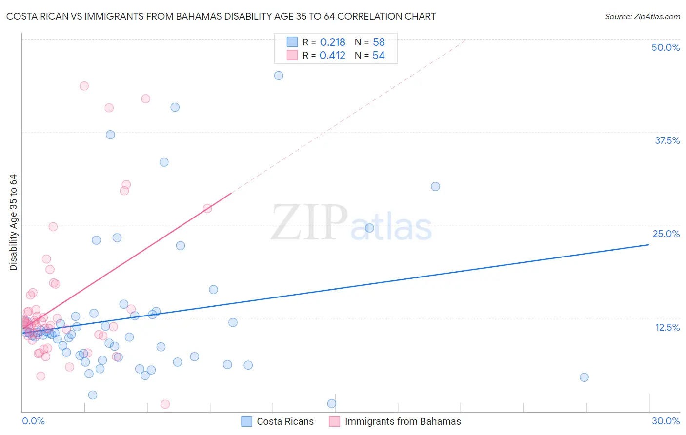 Costa Rican vs Immigrants from Bahamas Disability Age 35 to 64