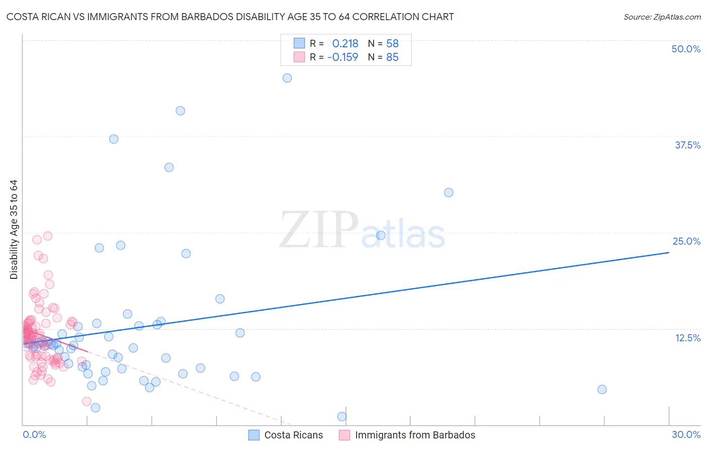 Costa Rican vs Immigrants from Barbados Disability Age 35 to 64