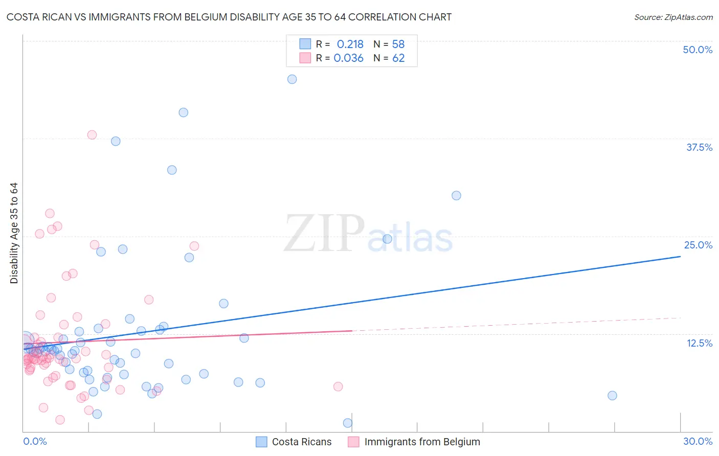 Costa Rican vs Immigrants from Belgium Disability Age 35 to 64