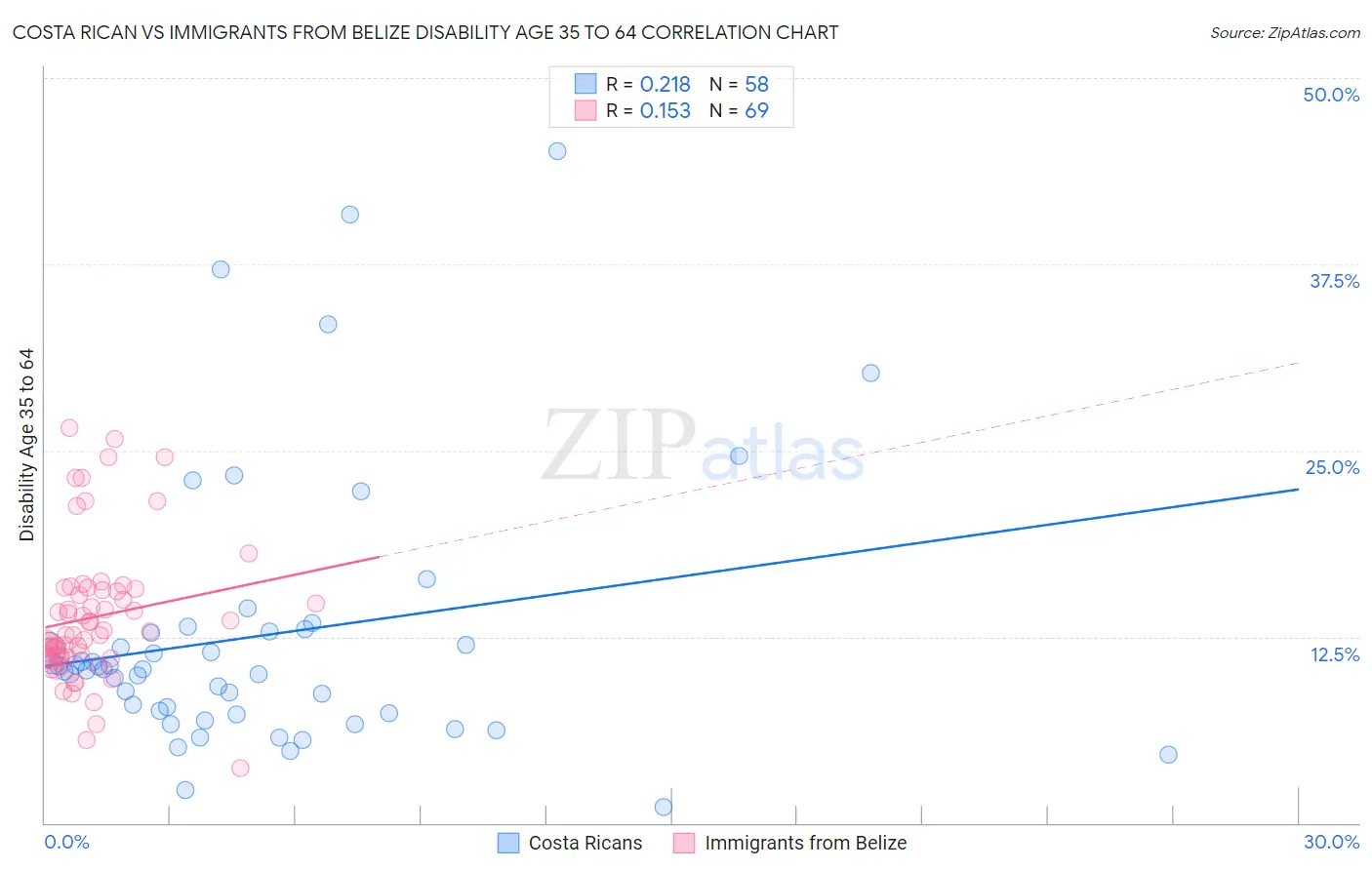 Costa Rican vs Immigrants from Belize Disability Age 35 to 64