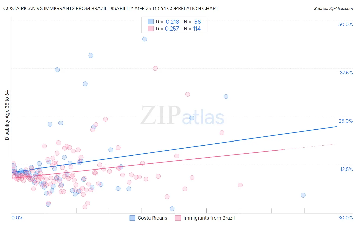 Costa Rican vs Immigrants from Brazil Disability Age 35 to 64