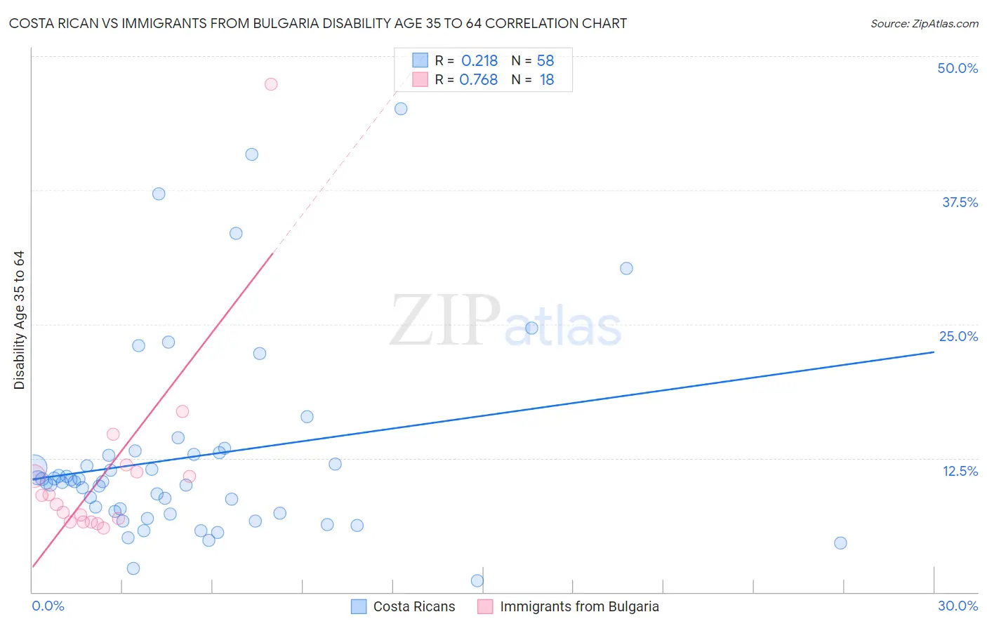 Costa Rican vs Immigrants from Bulgaria Disability Age 35 to 64