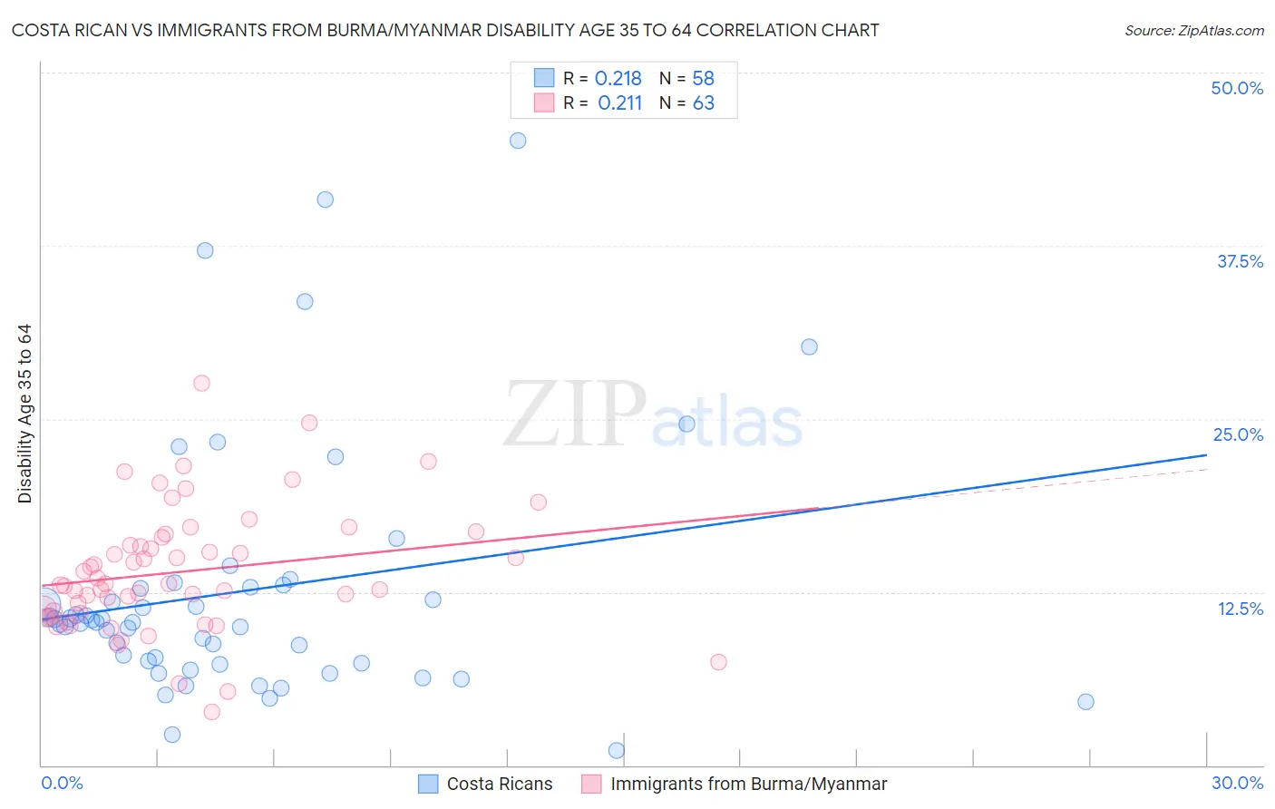 Costa Rican vs Immigrants from Burma/Myanmar Disability Age 35 to 64