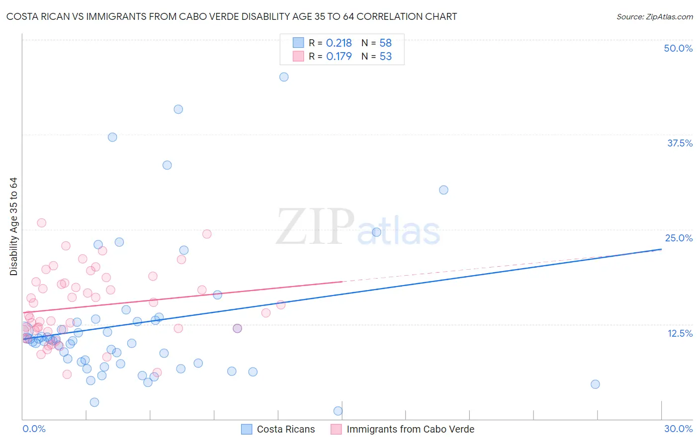 Costa Rican vs Immigrants from Cabo Verde Disability Age 35 to 64