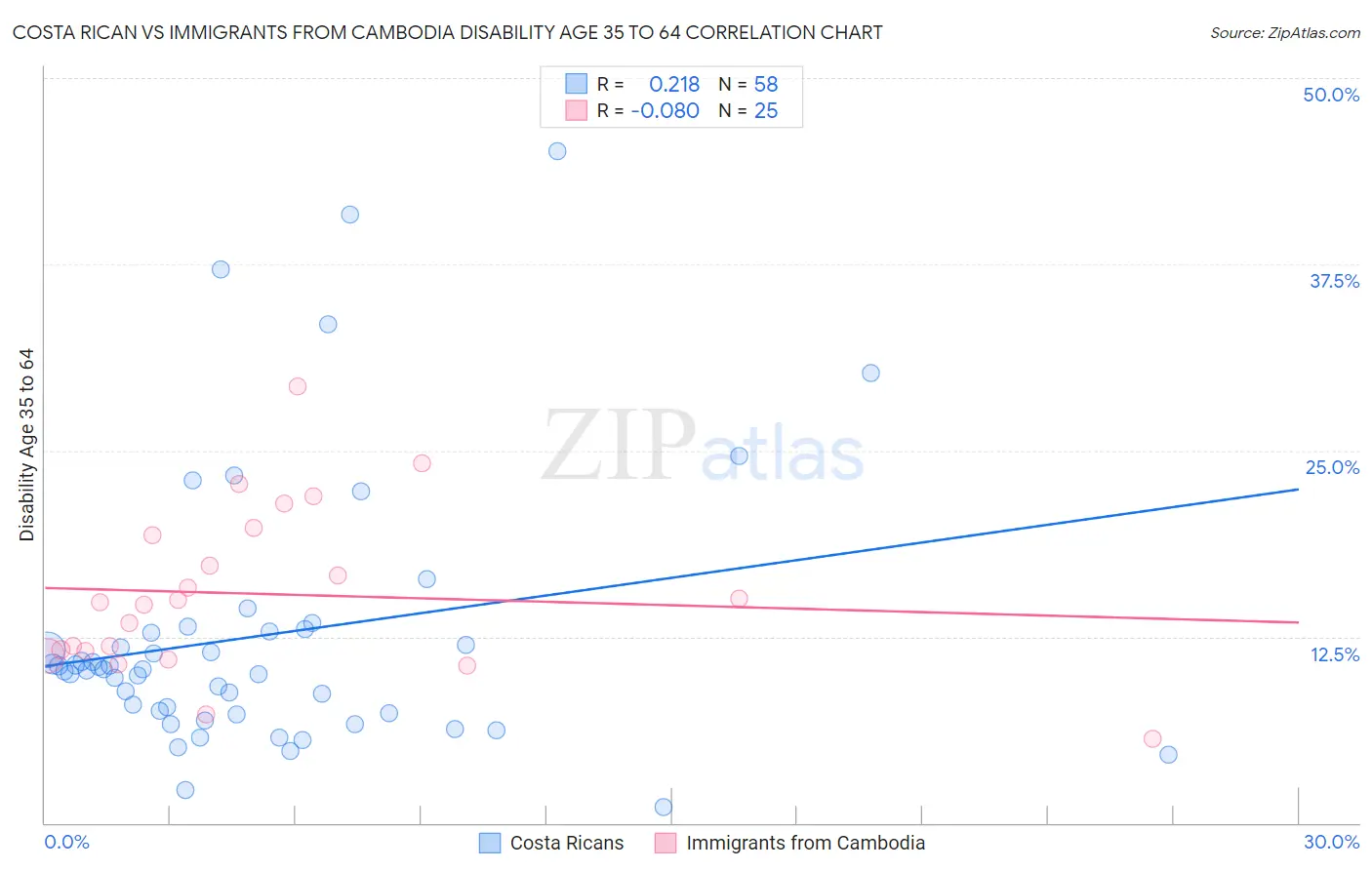 Costa Rican vs Immigrants from Cambodia Disability Age 35 to 64