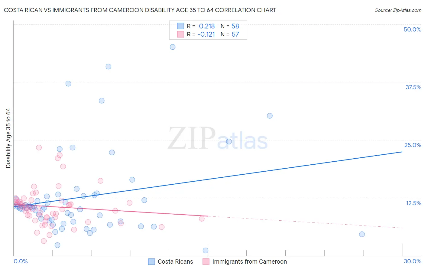 Costa Rican vs Immigrants from Cameroon Disability Age 35 to 64