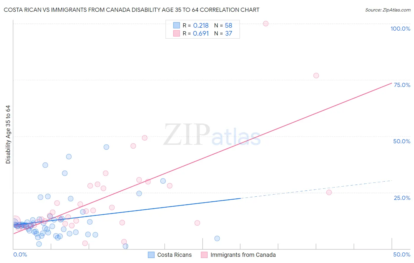 Costa Rican vs Immigrants from Canada Disability Age 35 to 64