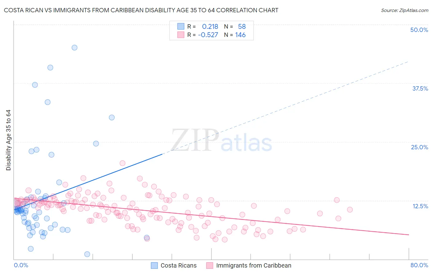 Costa Rican vs Immigrants from Caribbean Disability Age 35 to 64